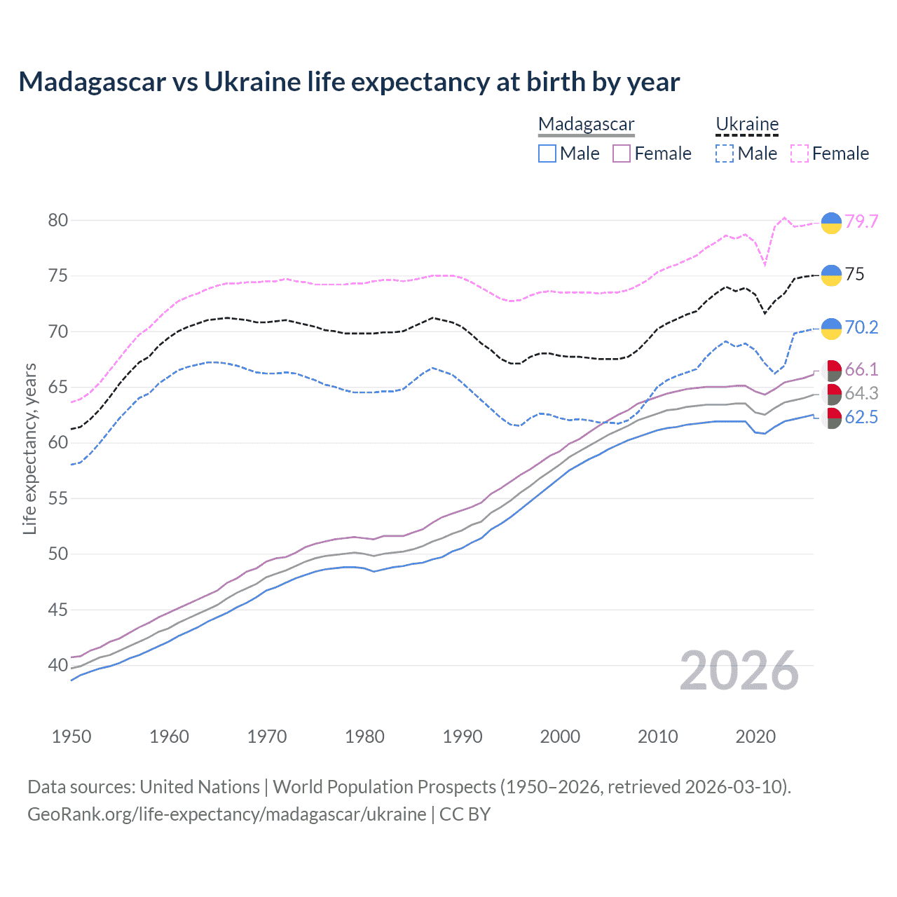 Life expectancy