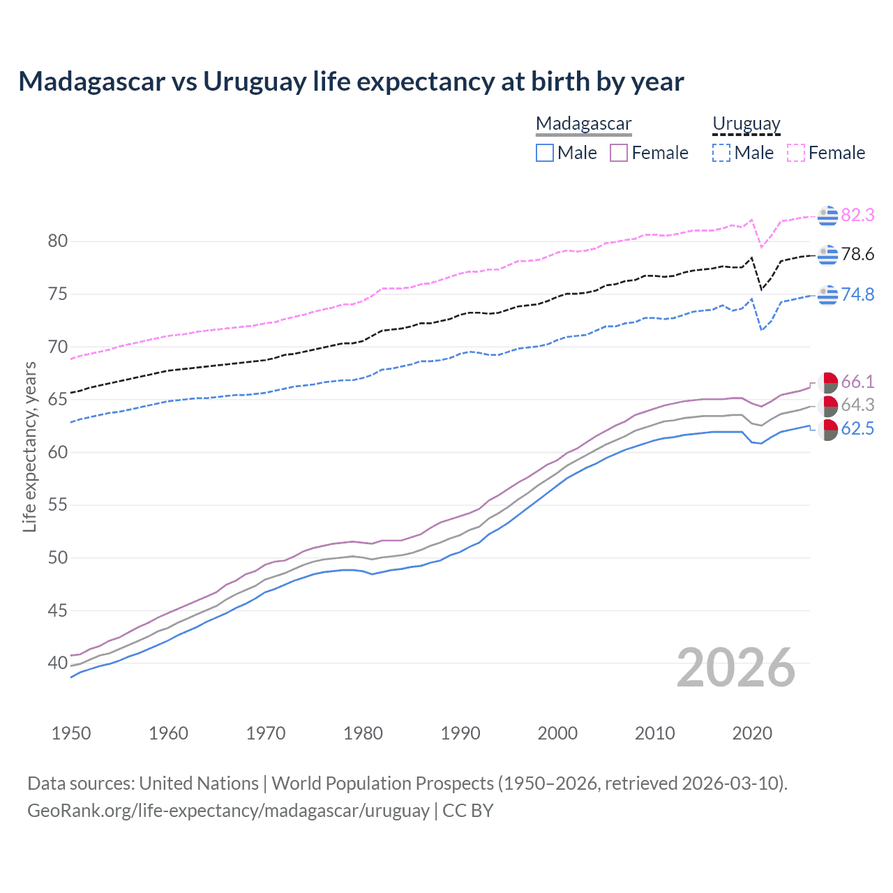 Life expectancy