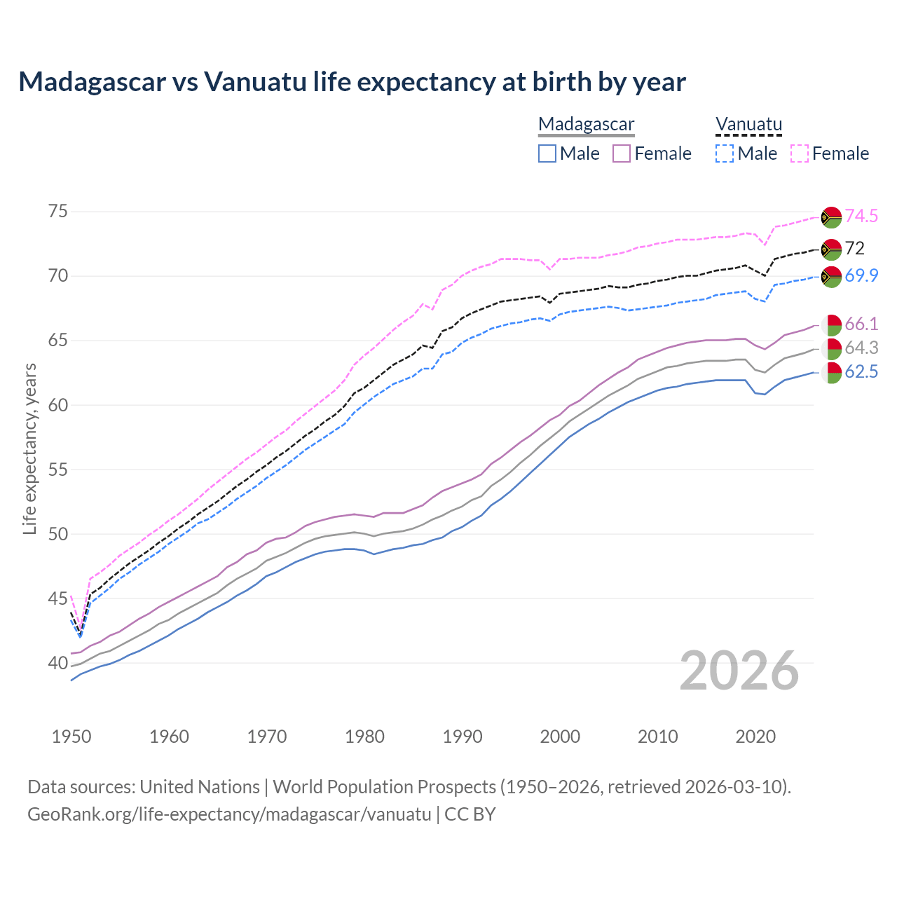Life expectancy