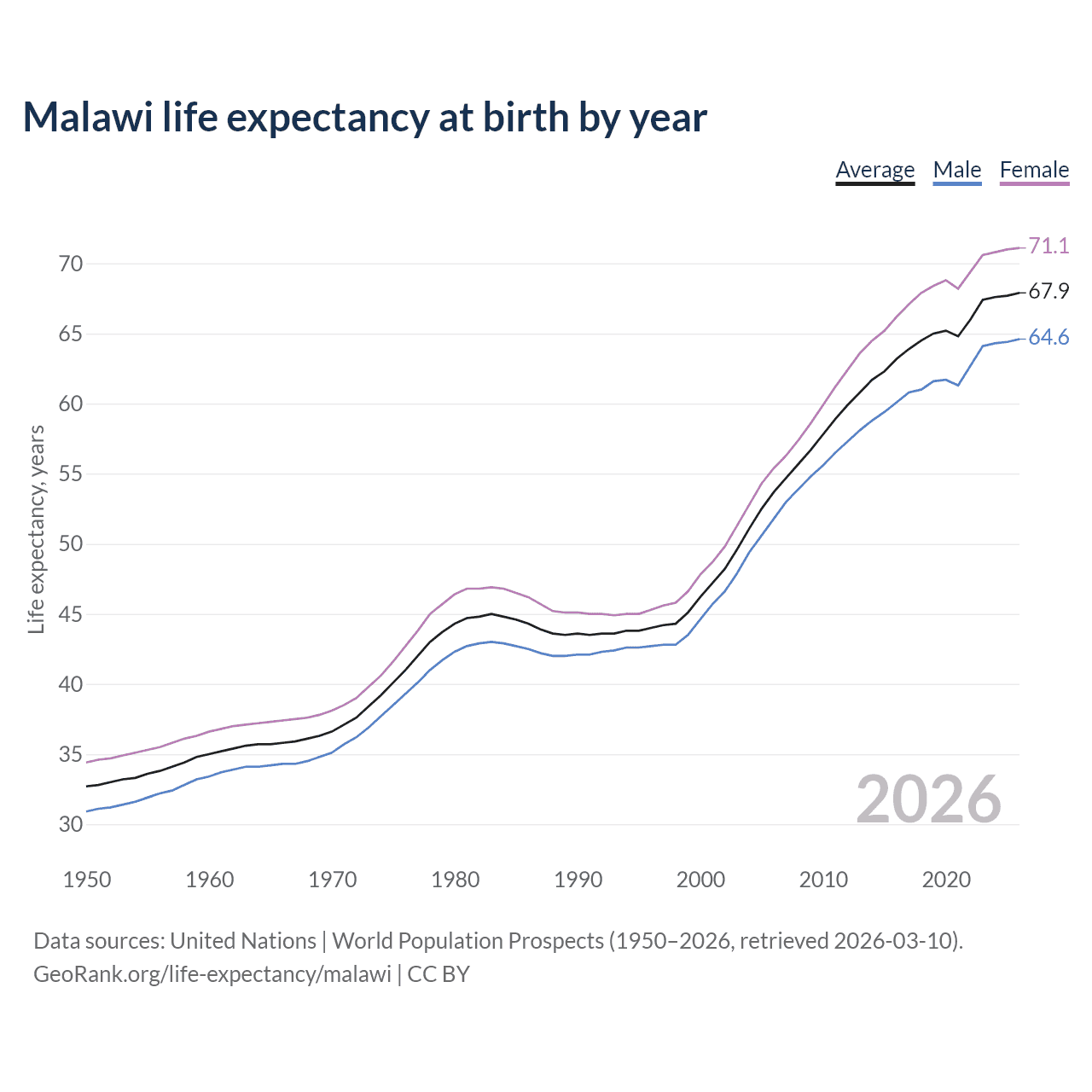 Life expectancy