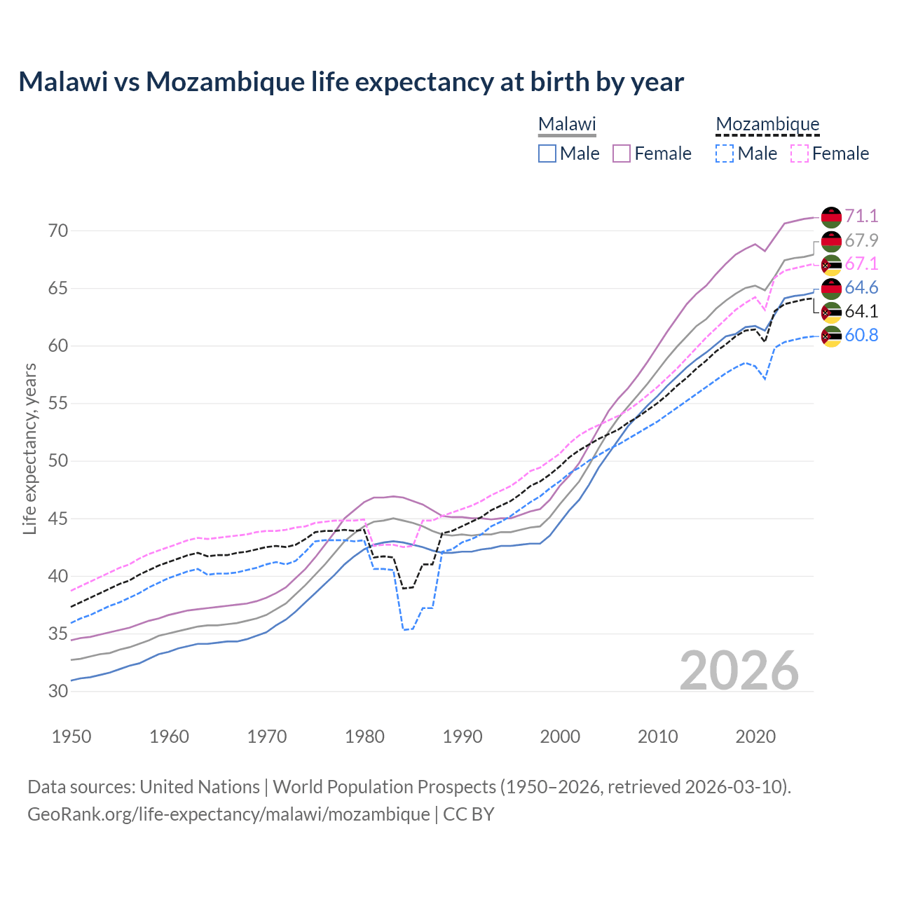 Life expectancy
