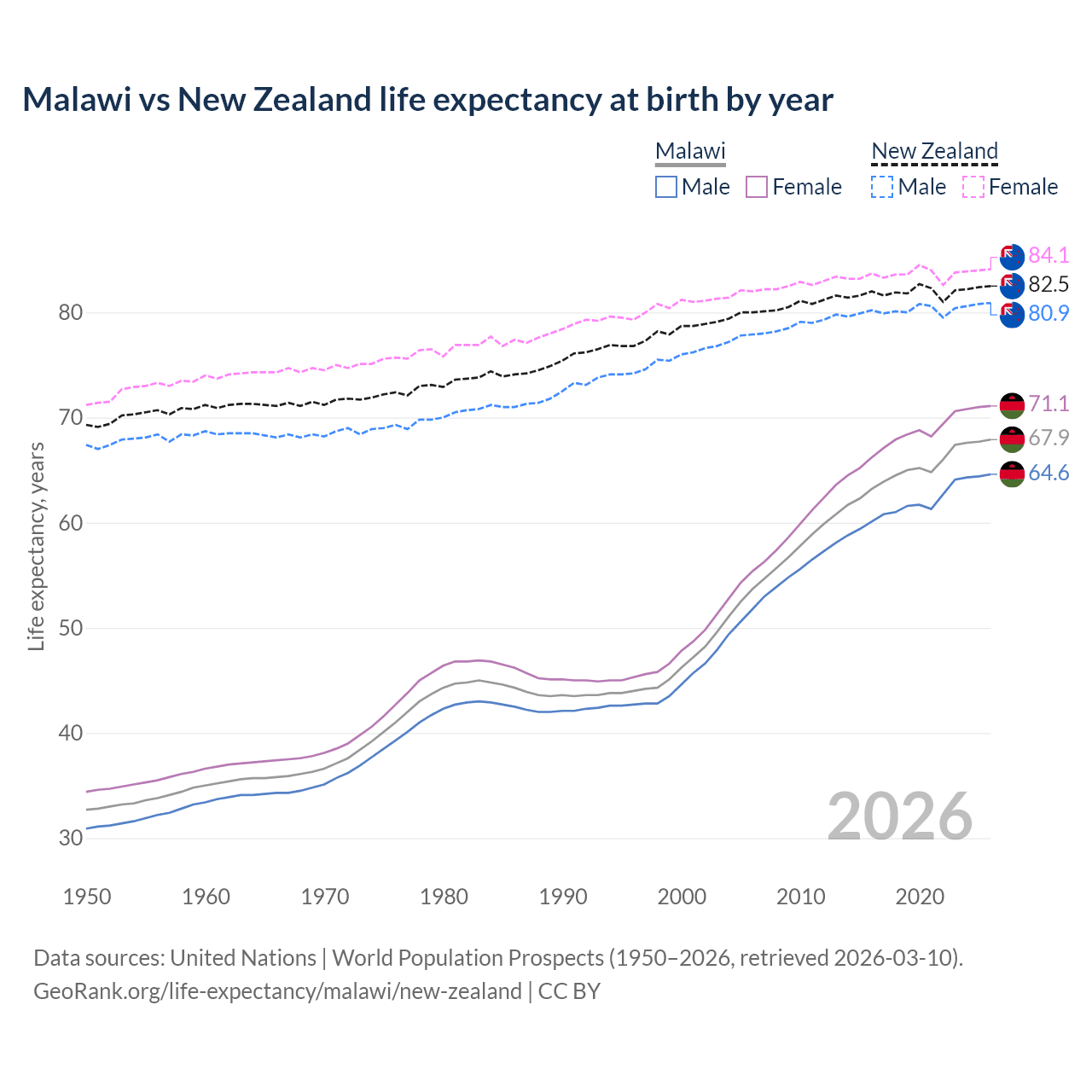 Life expectancy