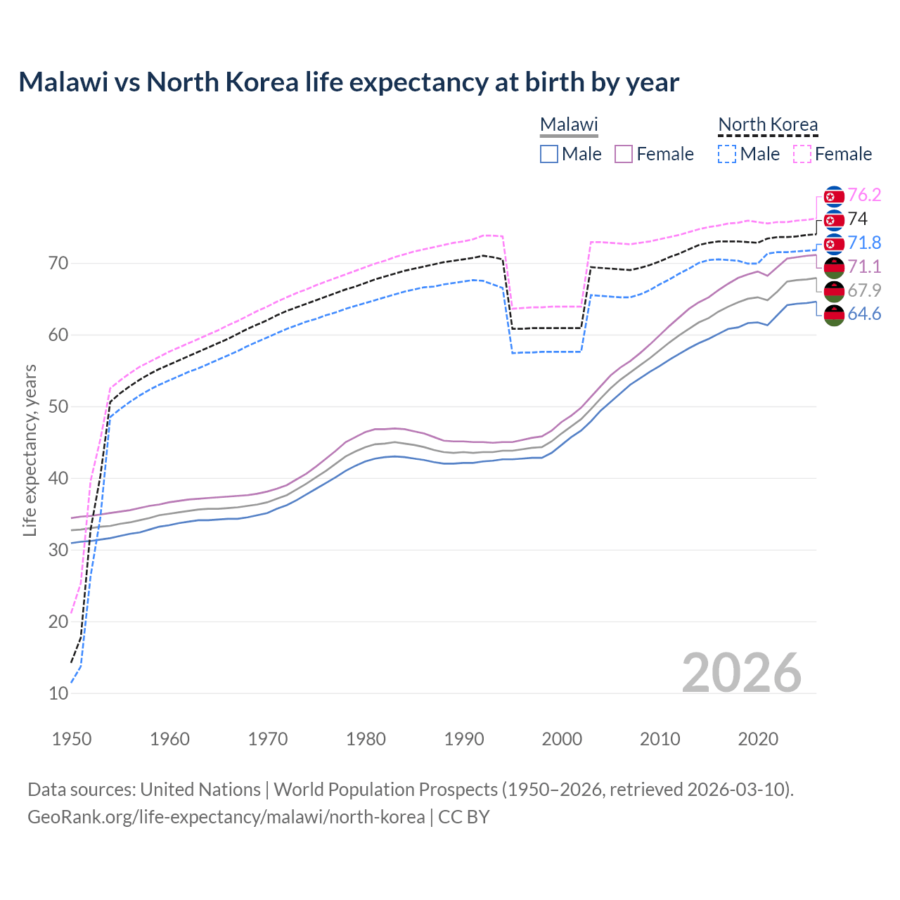 Life expectancy