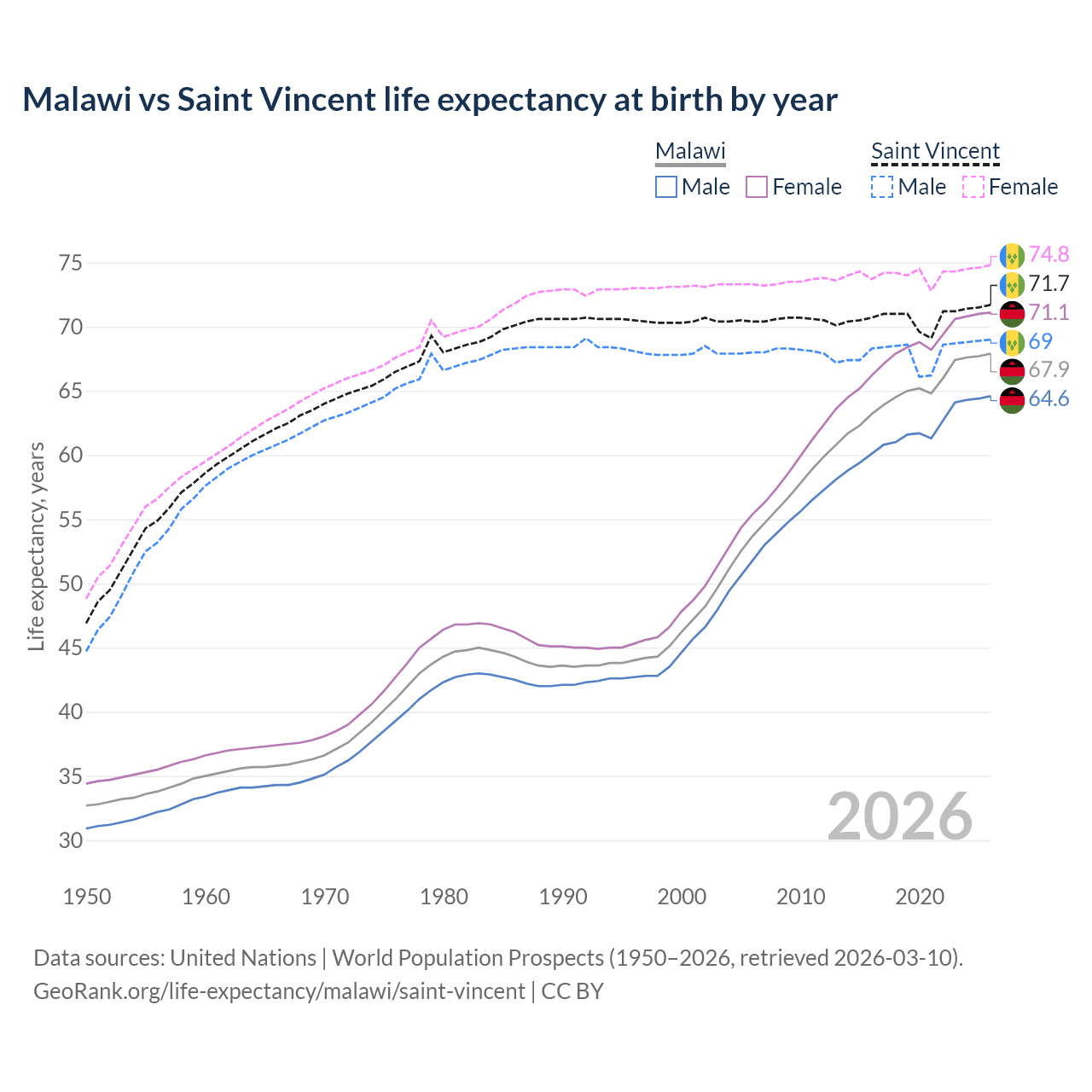 Life expectancy