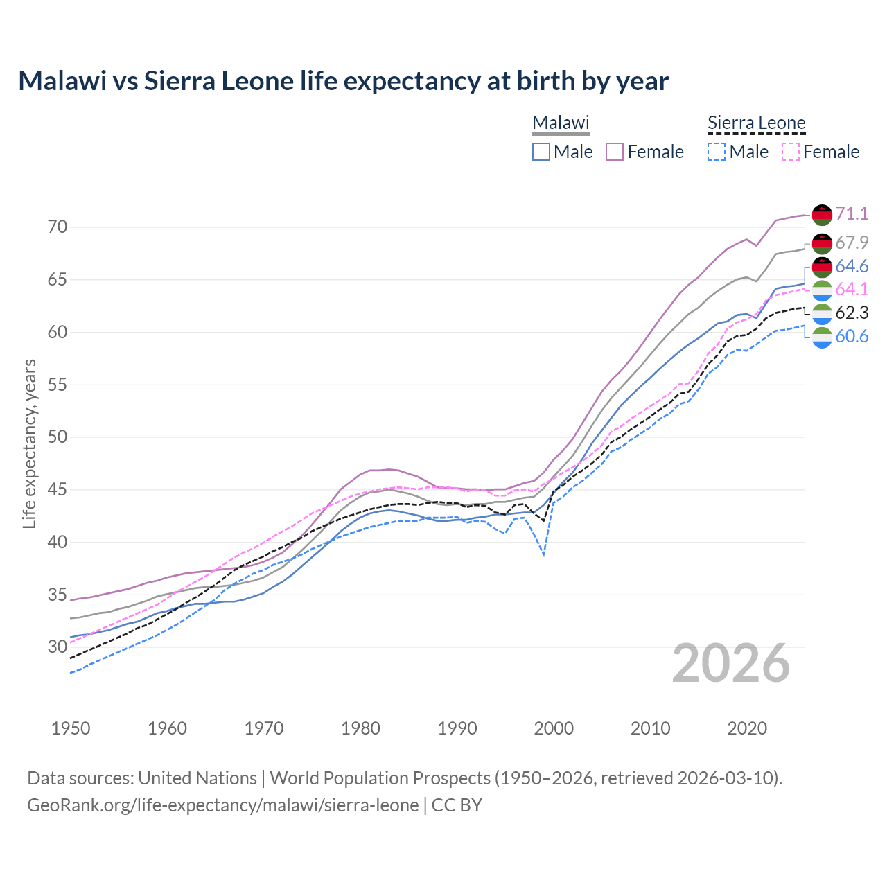 Life expectancy