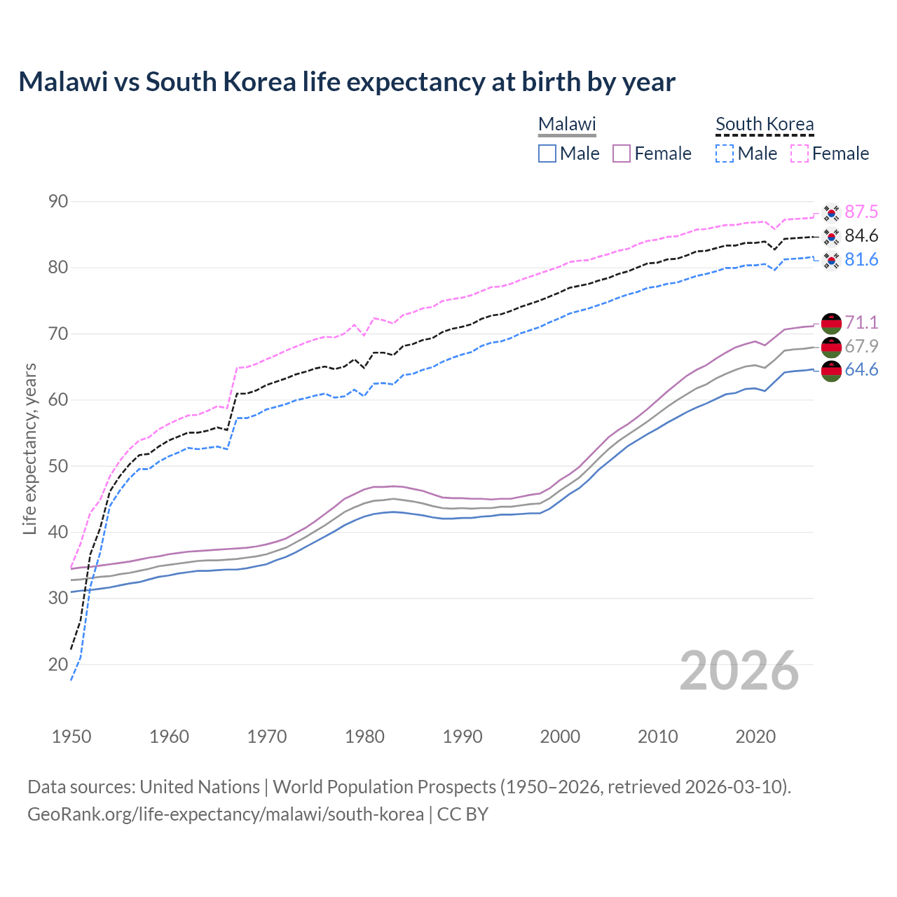 Life expectancy
