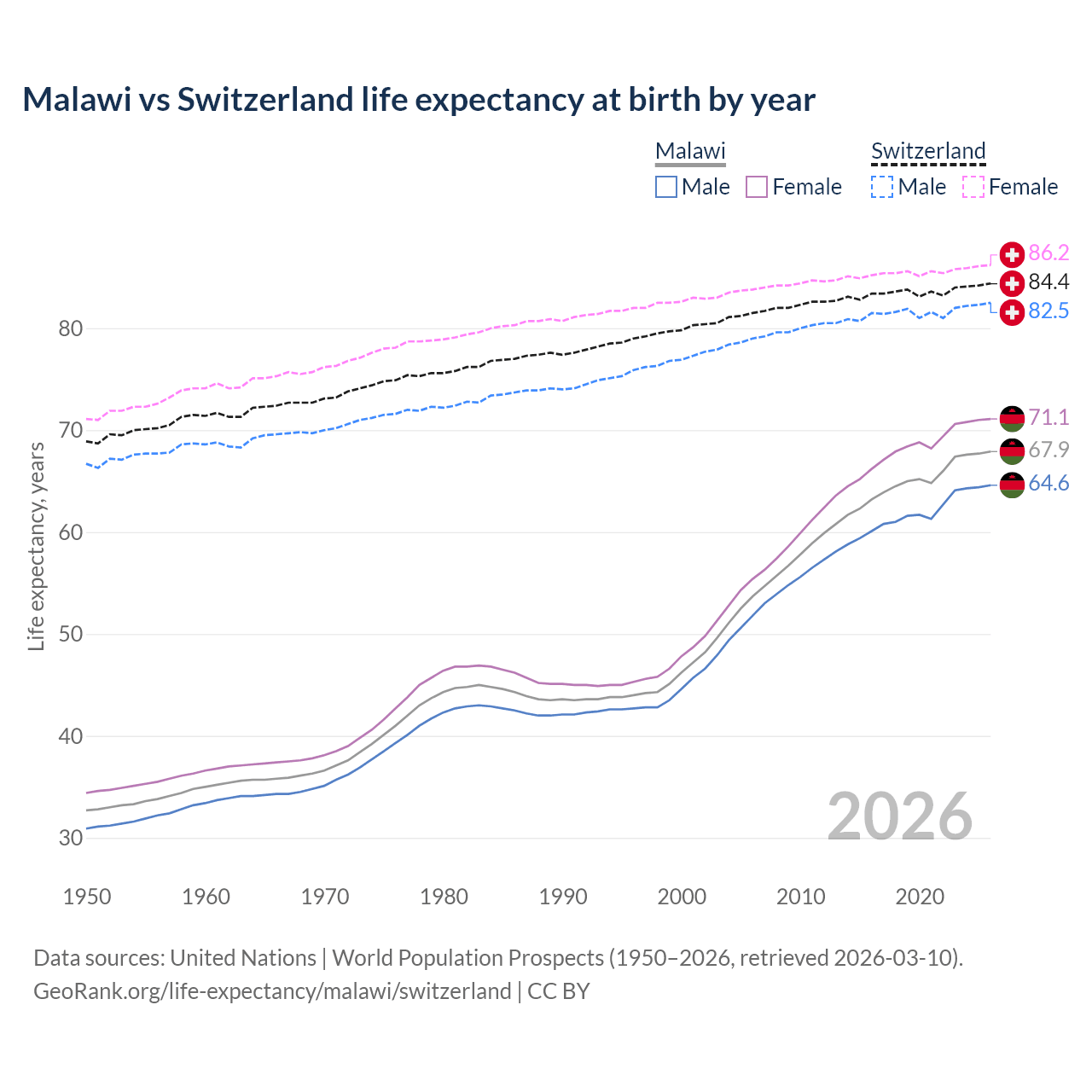 Life expectancy