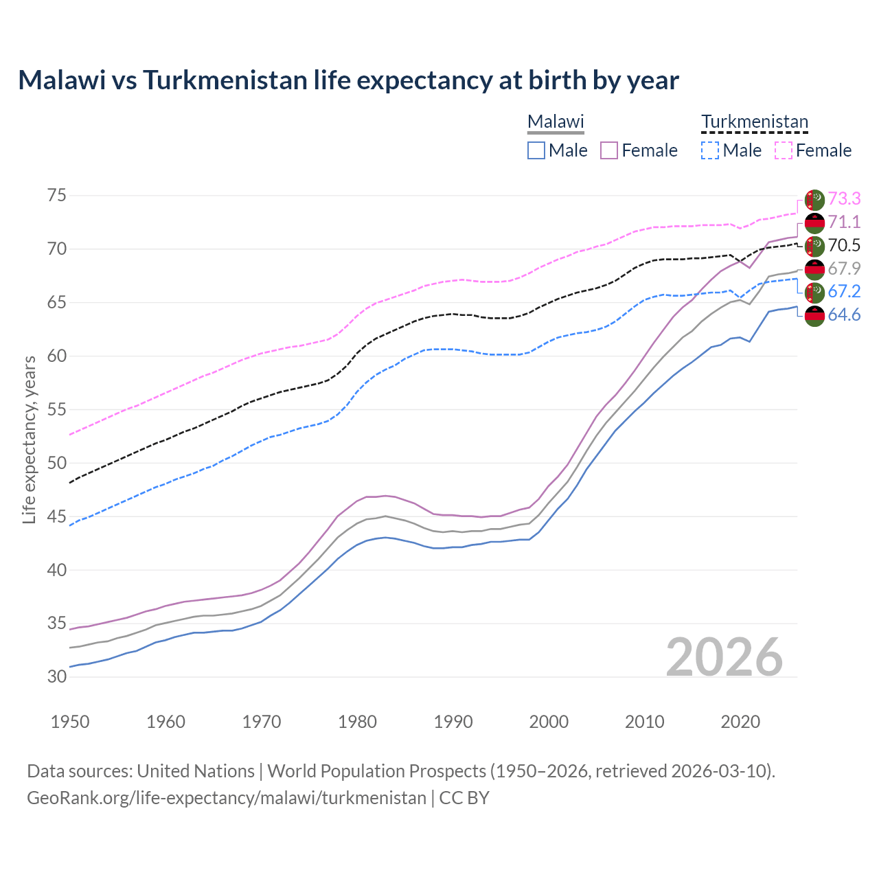 Life expectancy