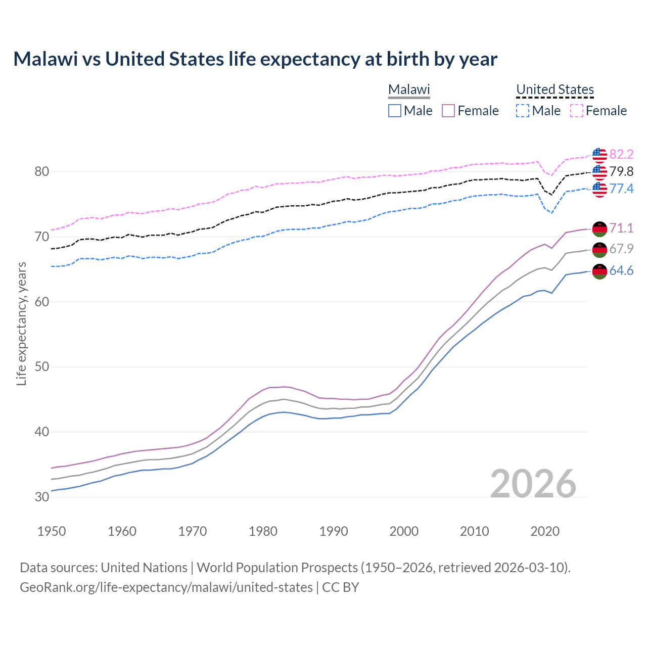 Life expectancy