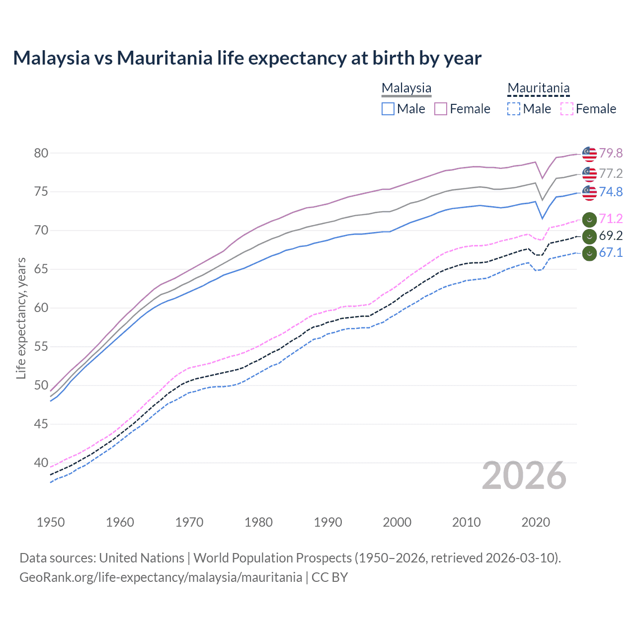 Life expectancy