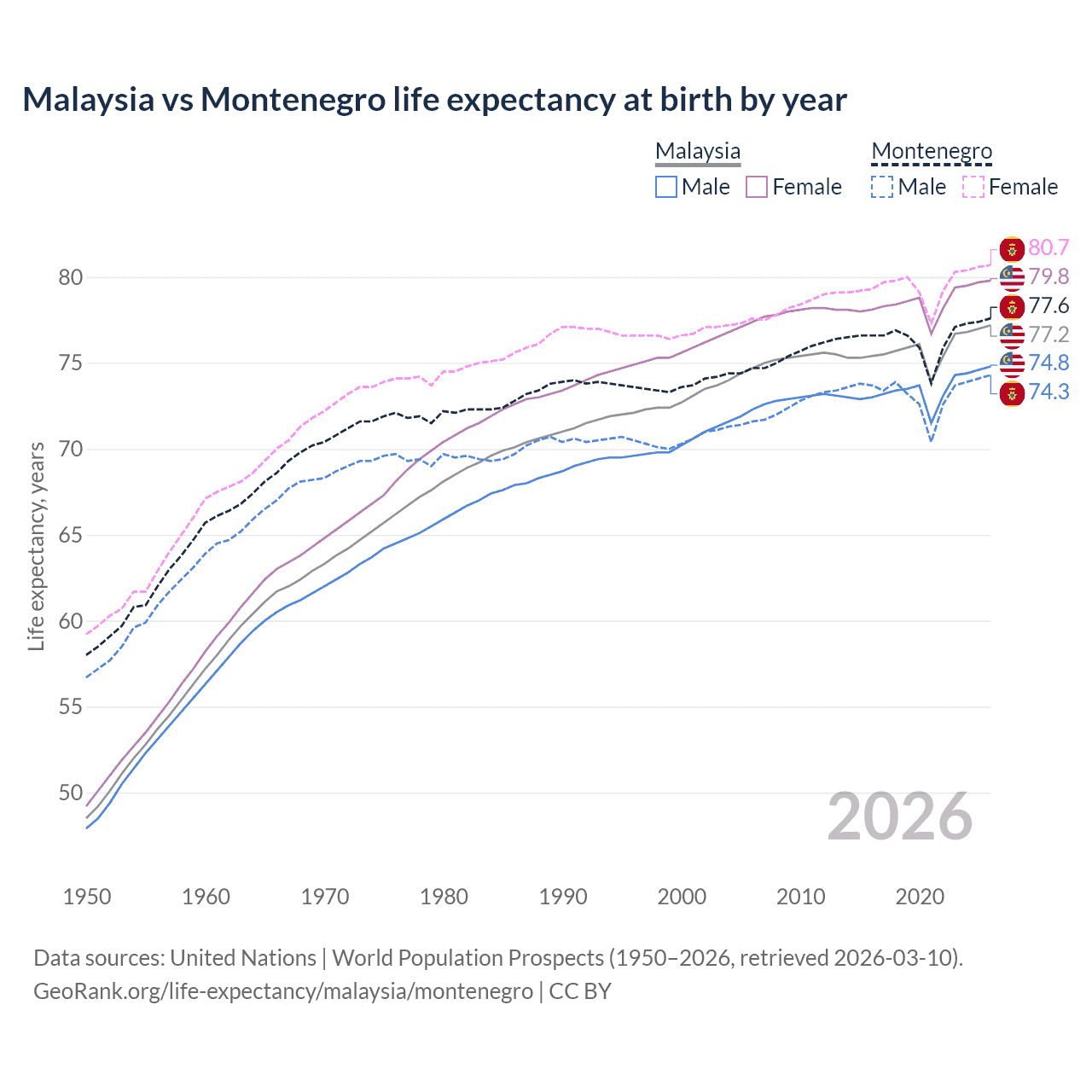 Life expectancy