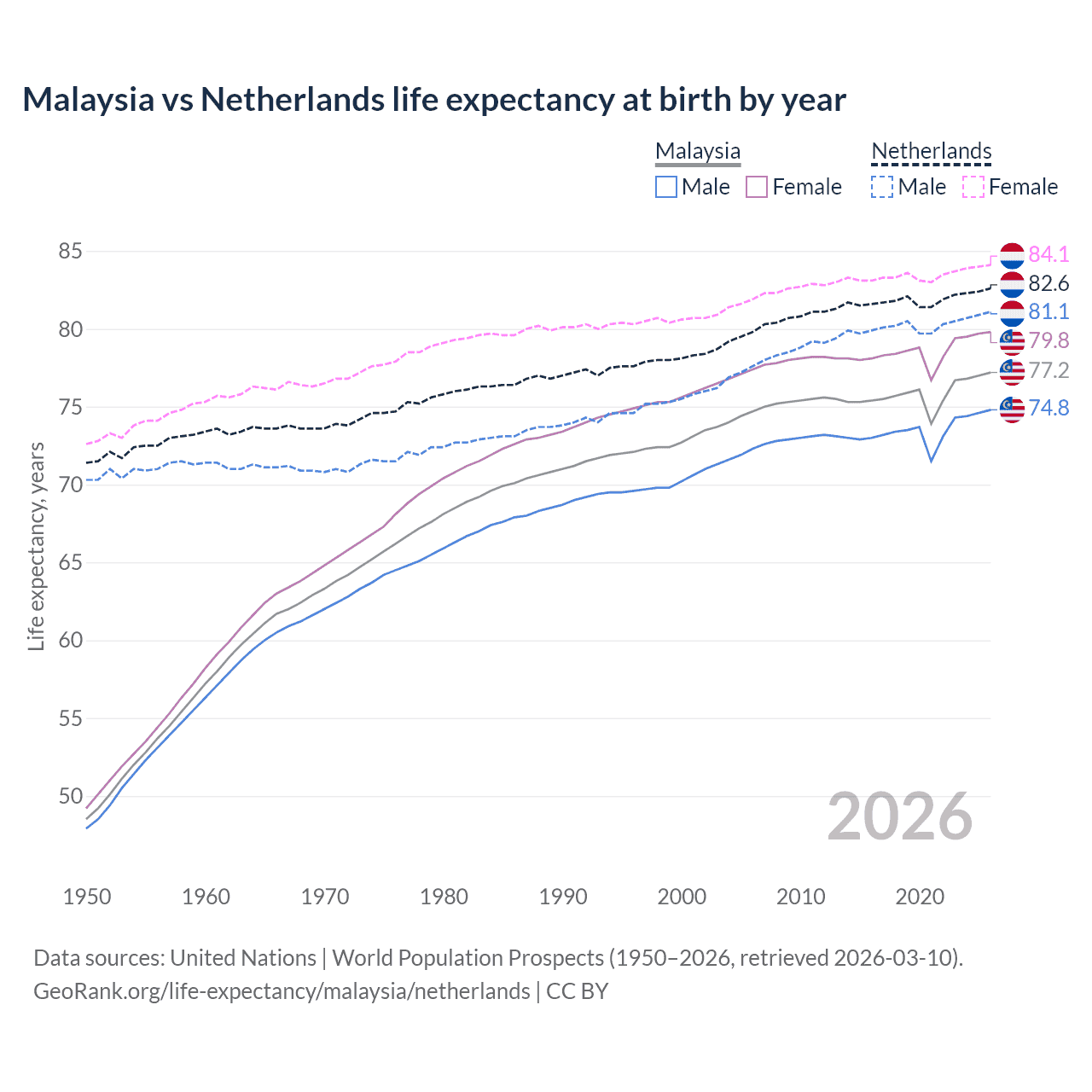 Life expectancy