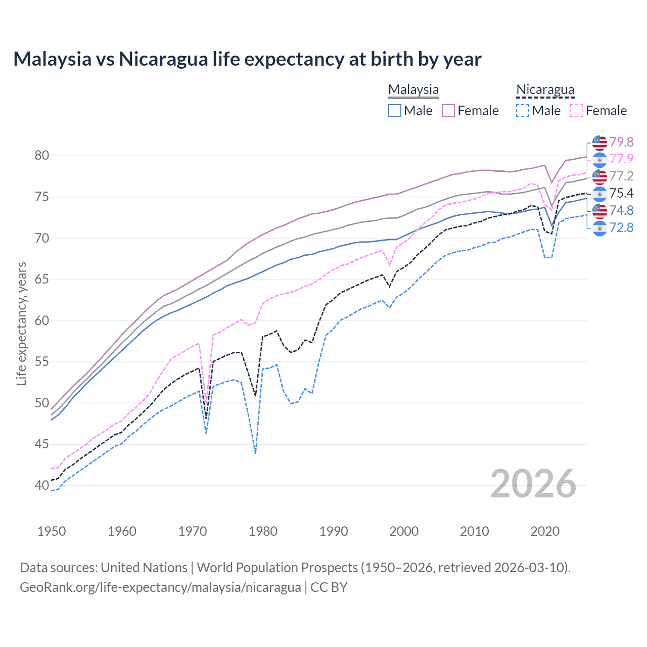 Life expectancy