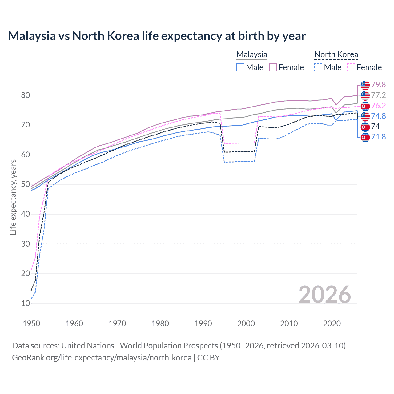 Life expectancy