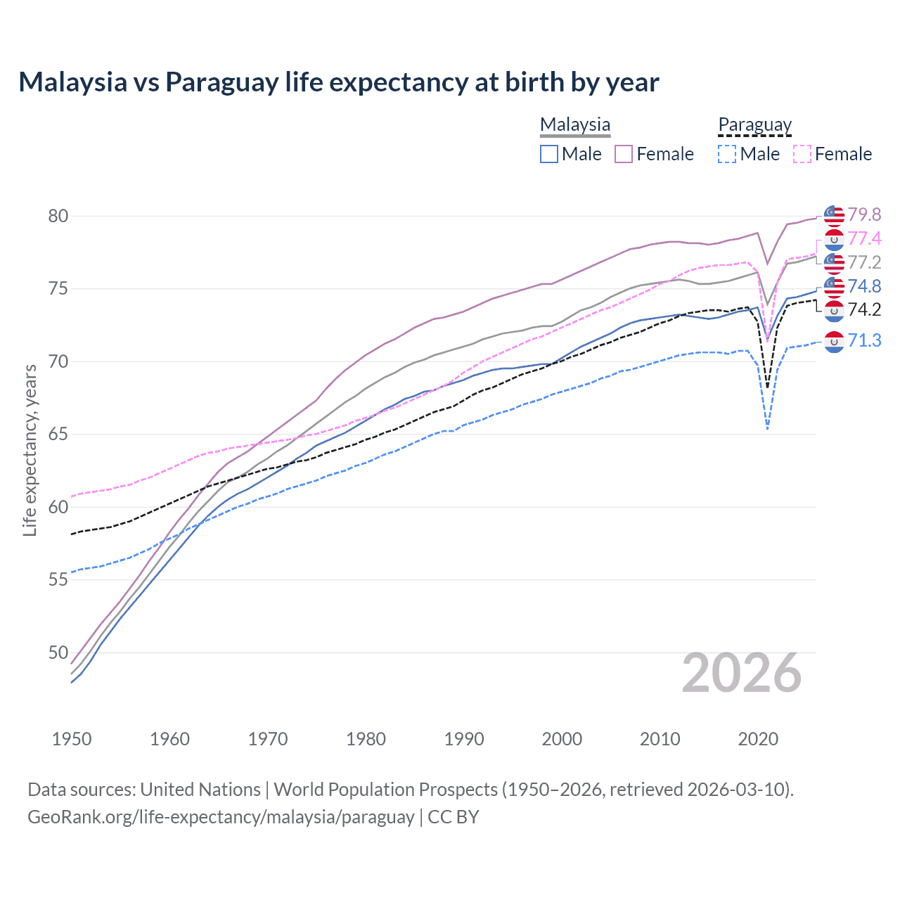 Life expectancy