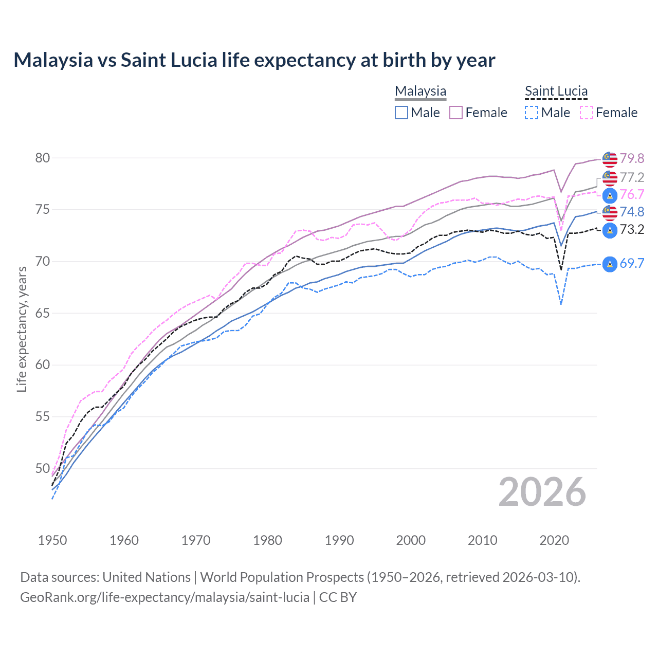Life expectancy