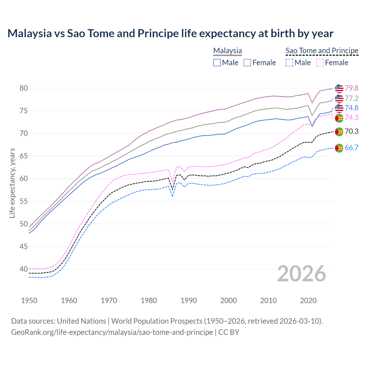 Life expectancy