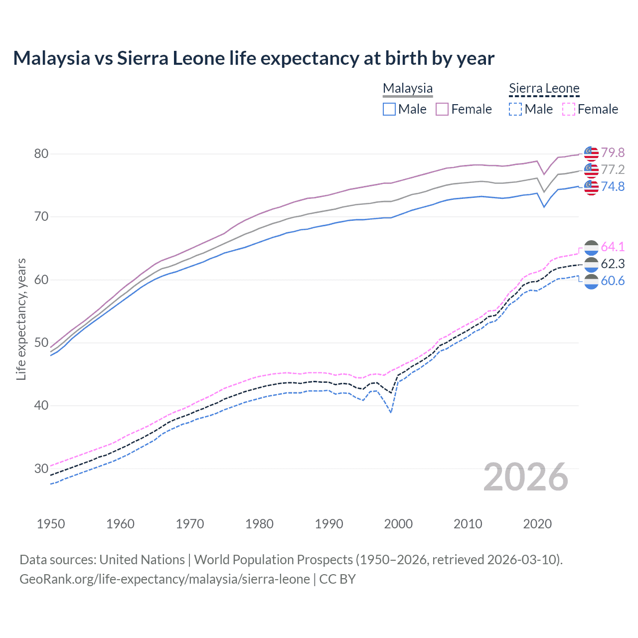 Life expectancy