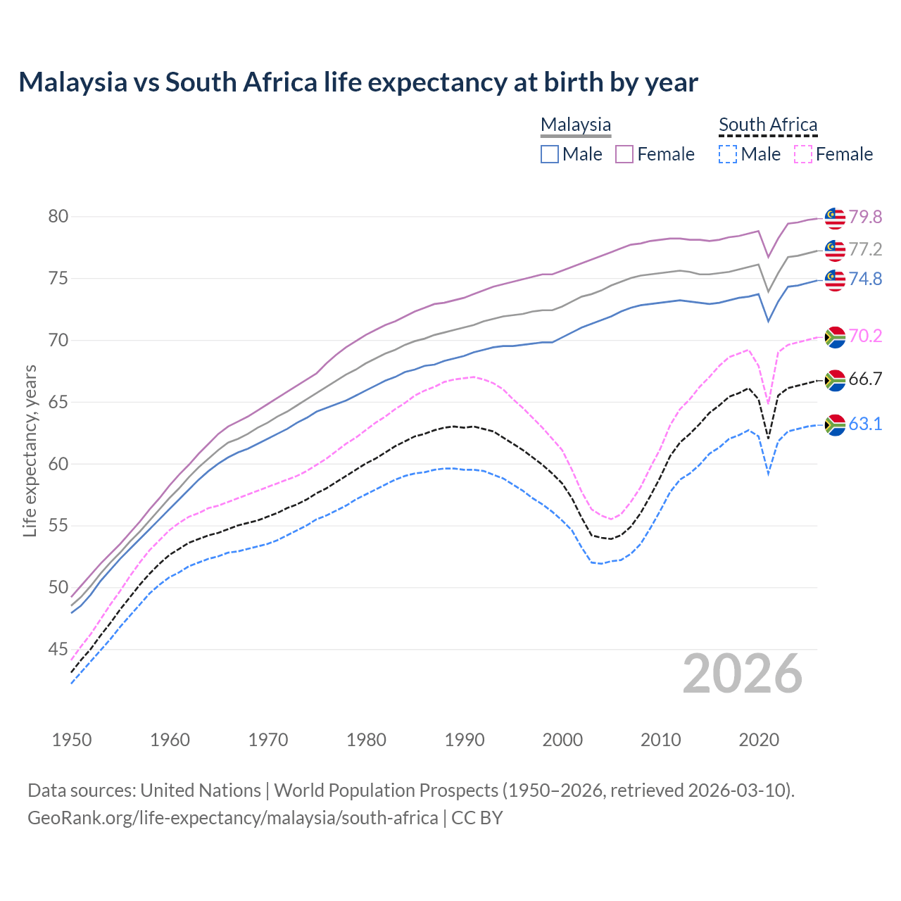Life expectancy