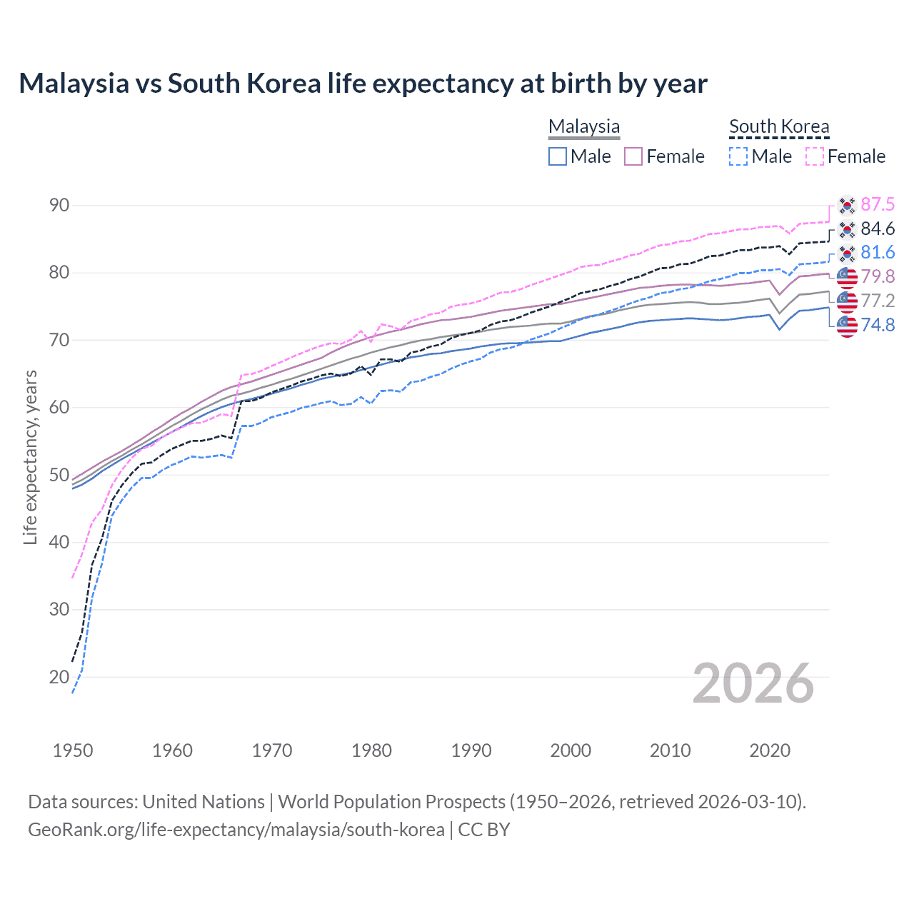 Life expectancy