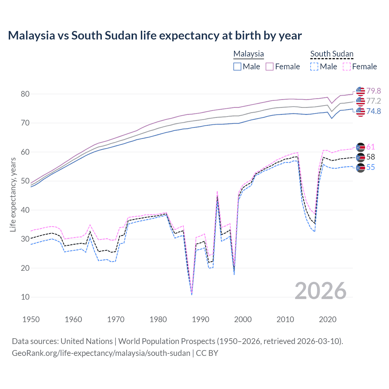 Life expectancy