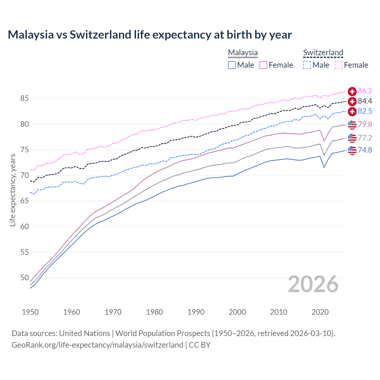Life expectancy