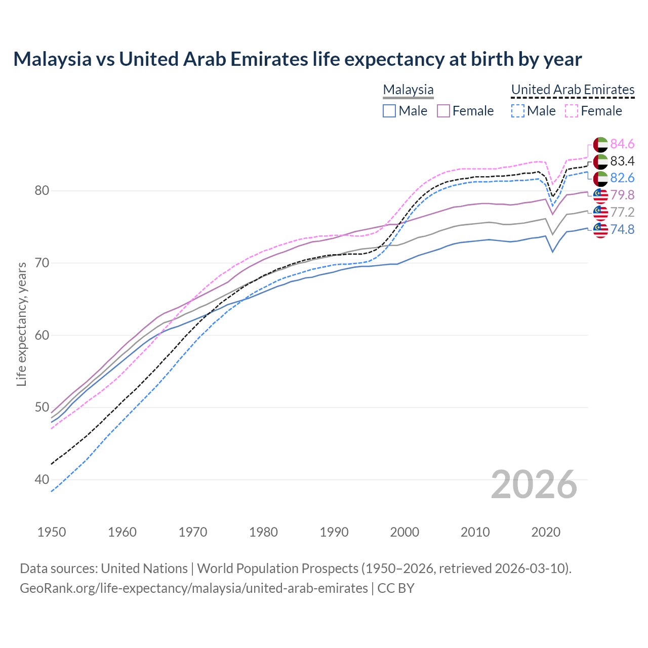 Life expectancy