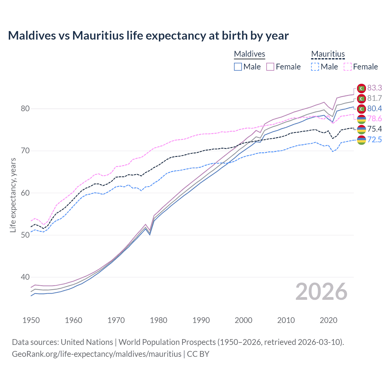 Life expectancy