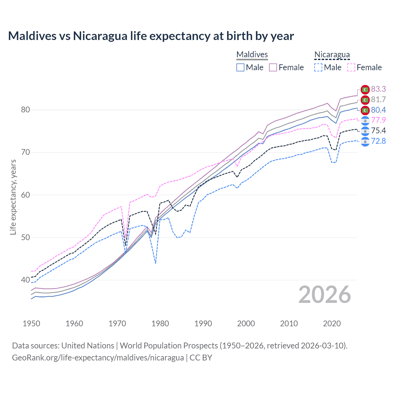 Life expectancy