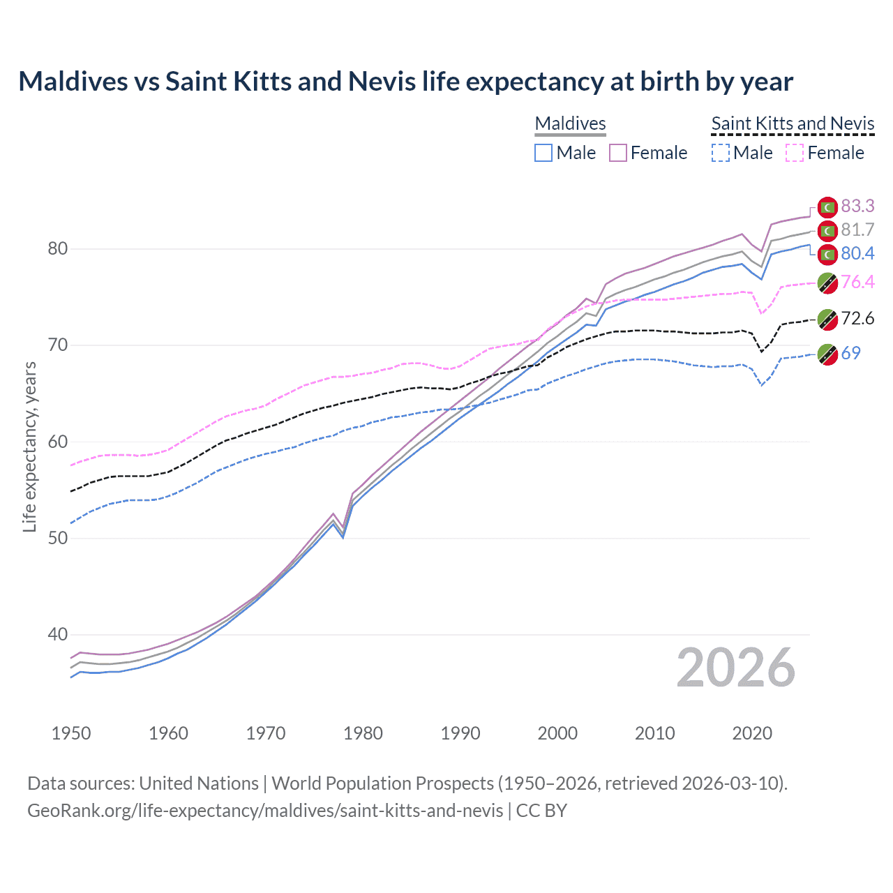 Life expectancy