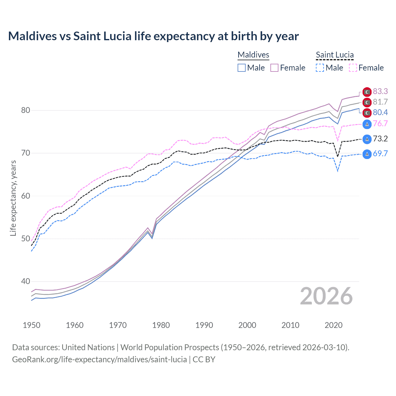 Life expectancy