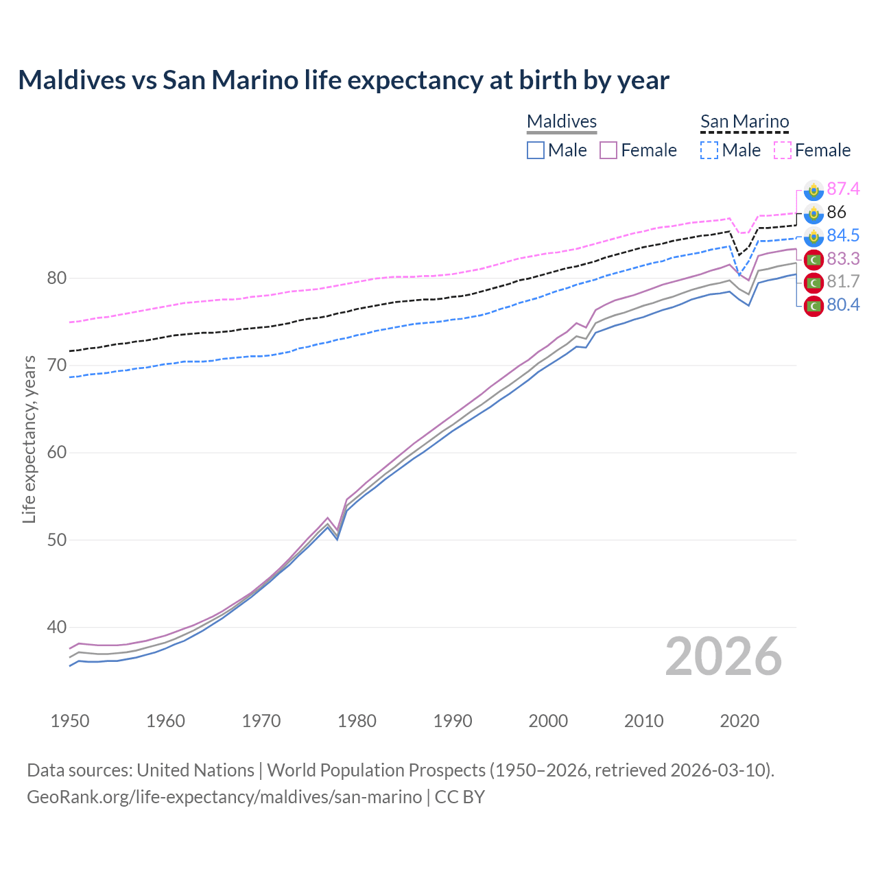 Life expectancy