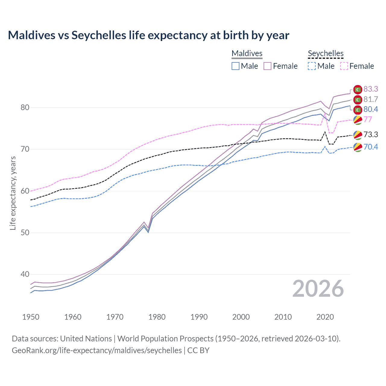 Life expectancy