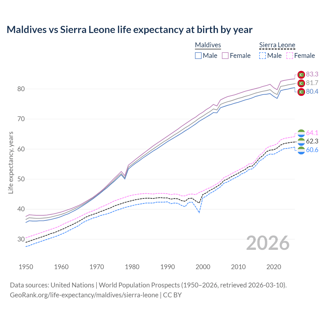 Life expectancy