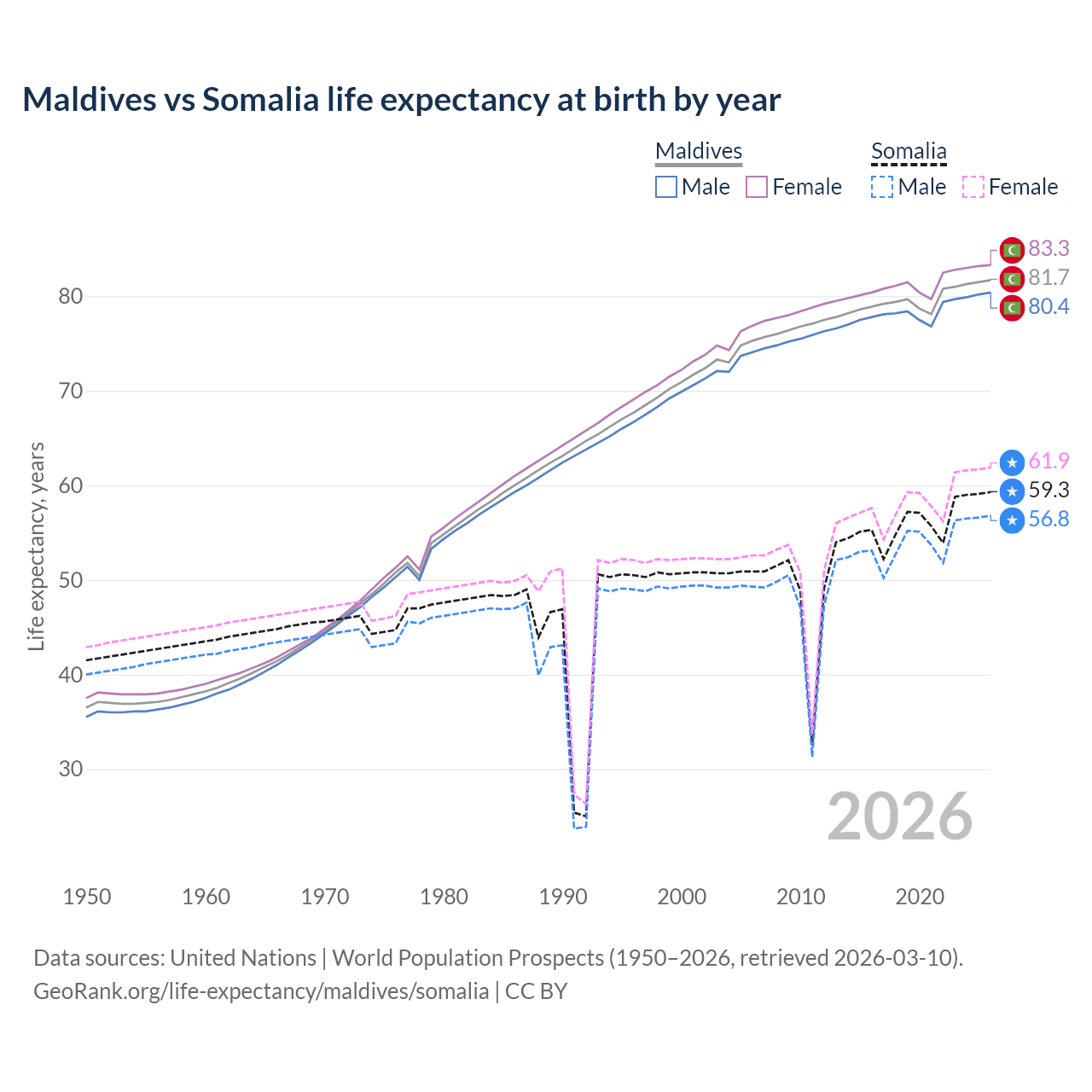 Life expectancy