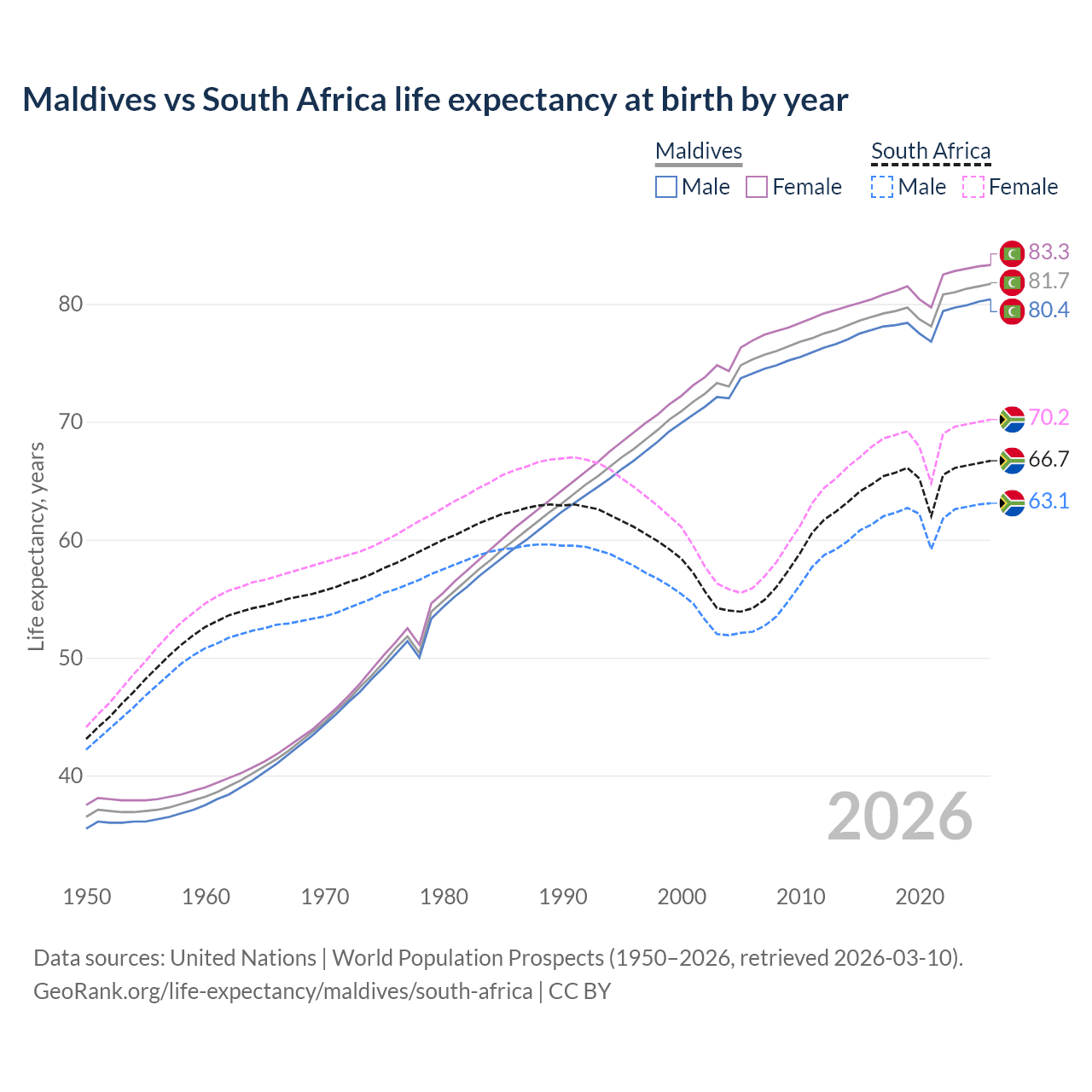Life expectancy