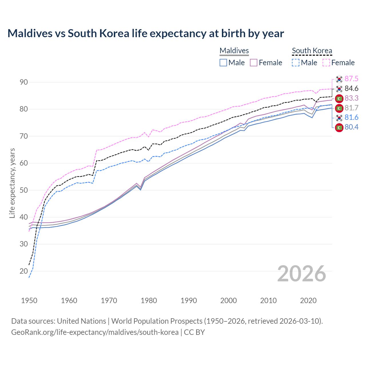 Life expectancy