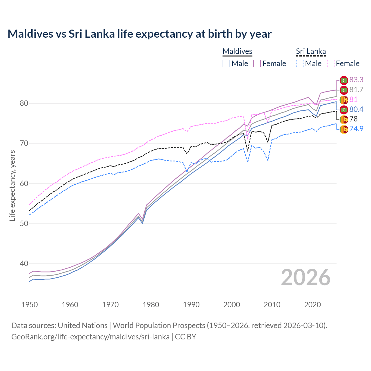 Life expectancy