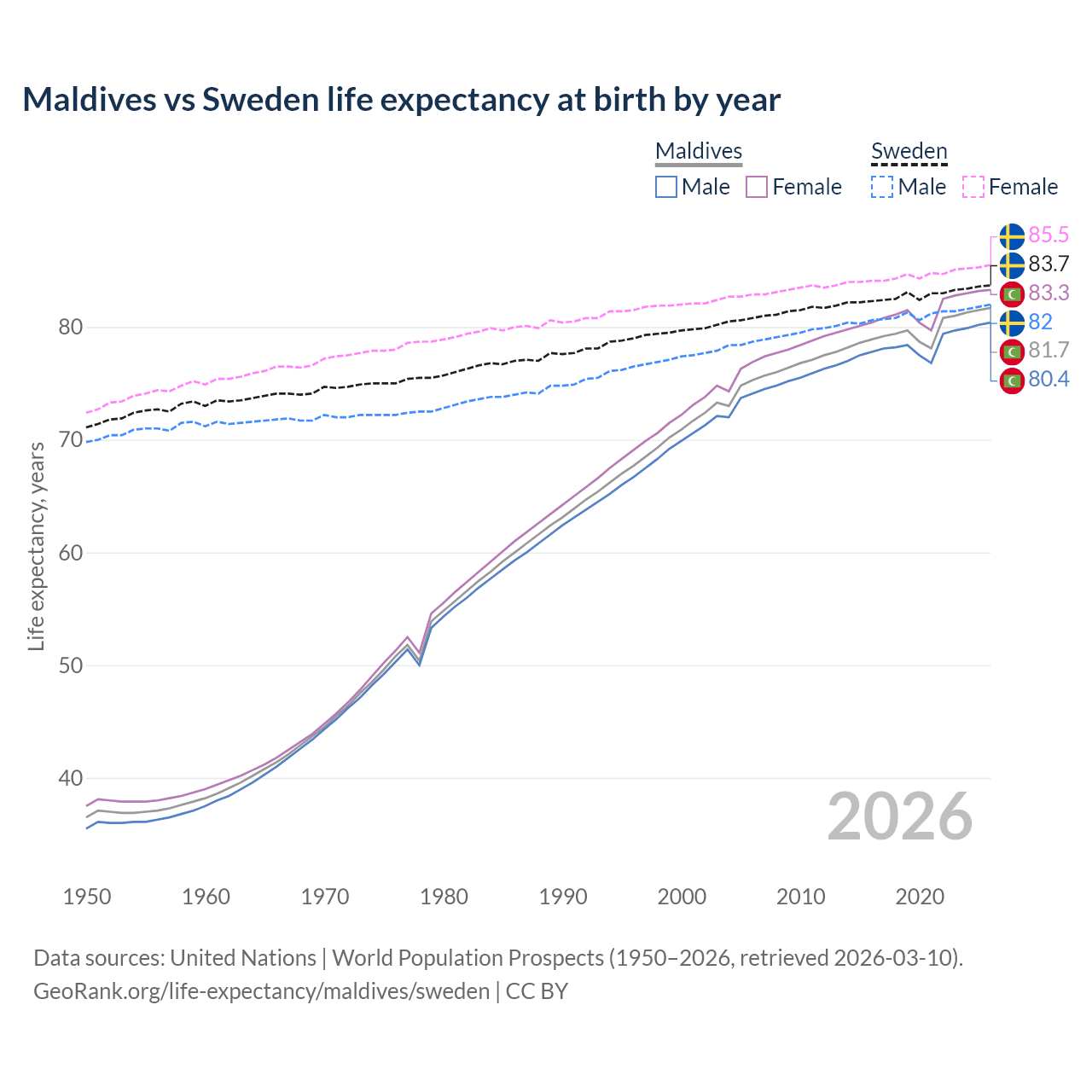 Life expectancy