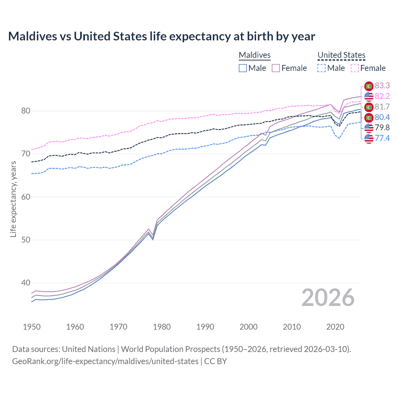 Life expectancy