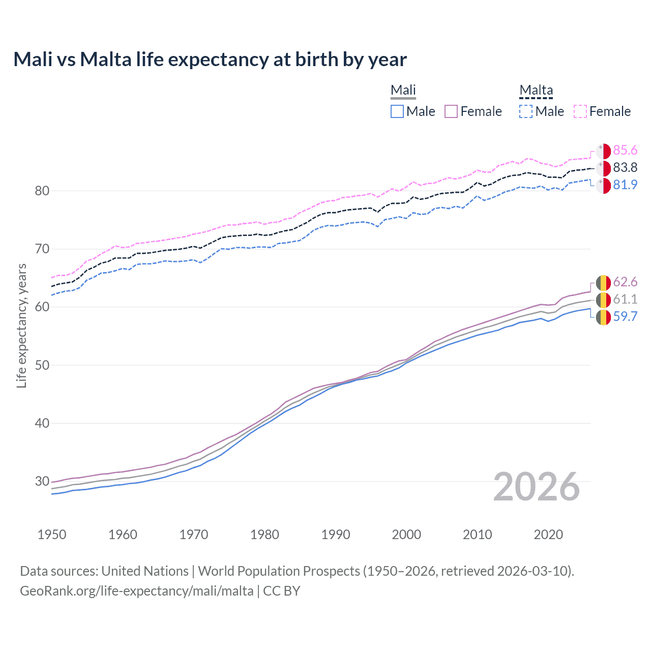 Life expectancy