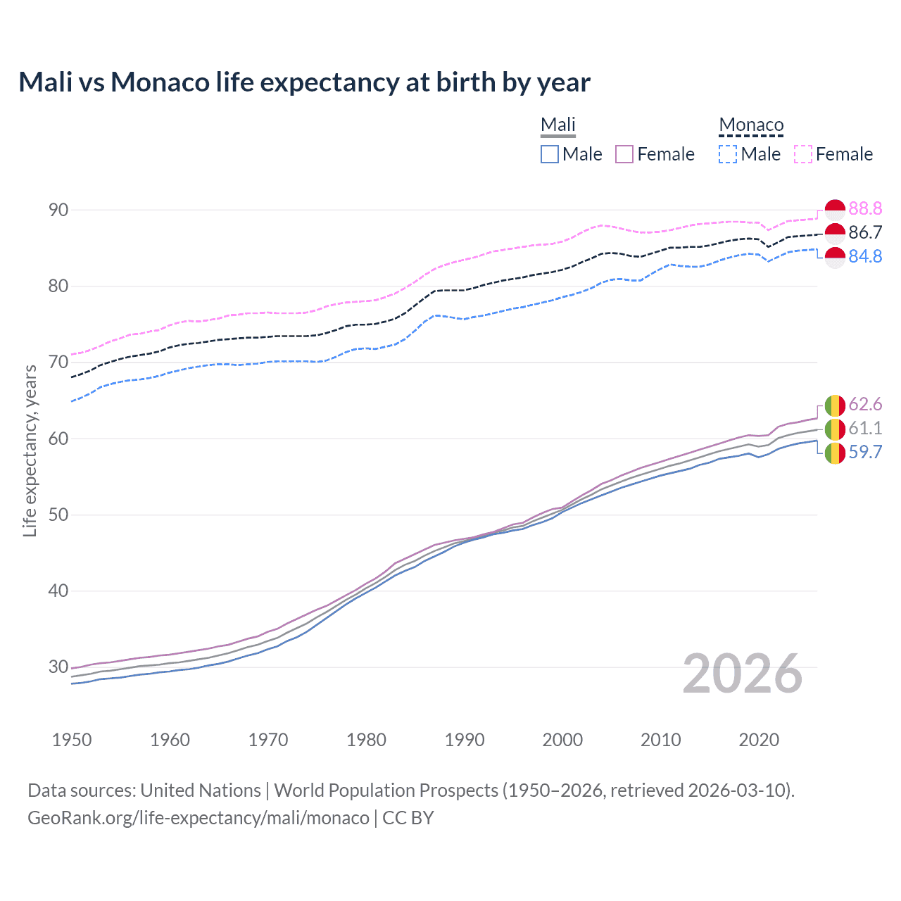 Life expectancy