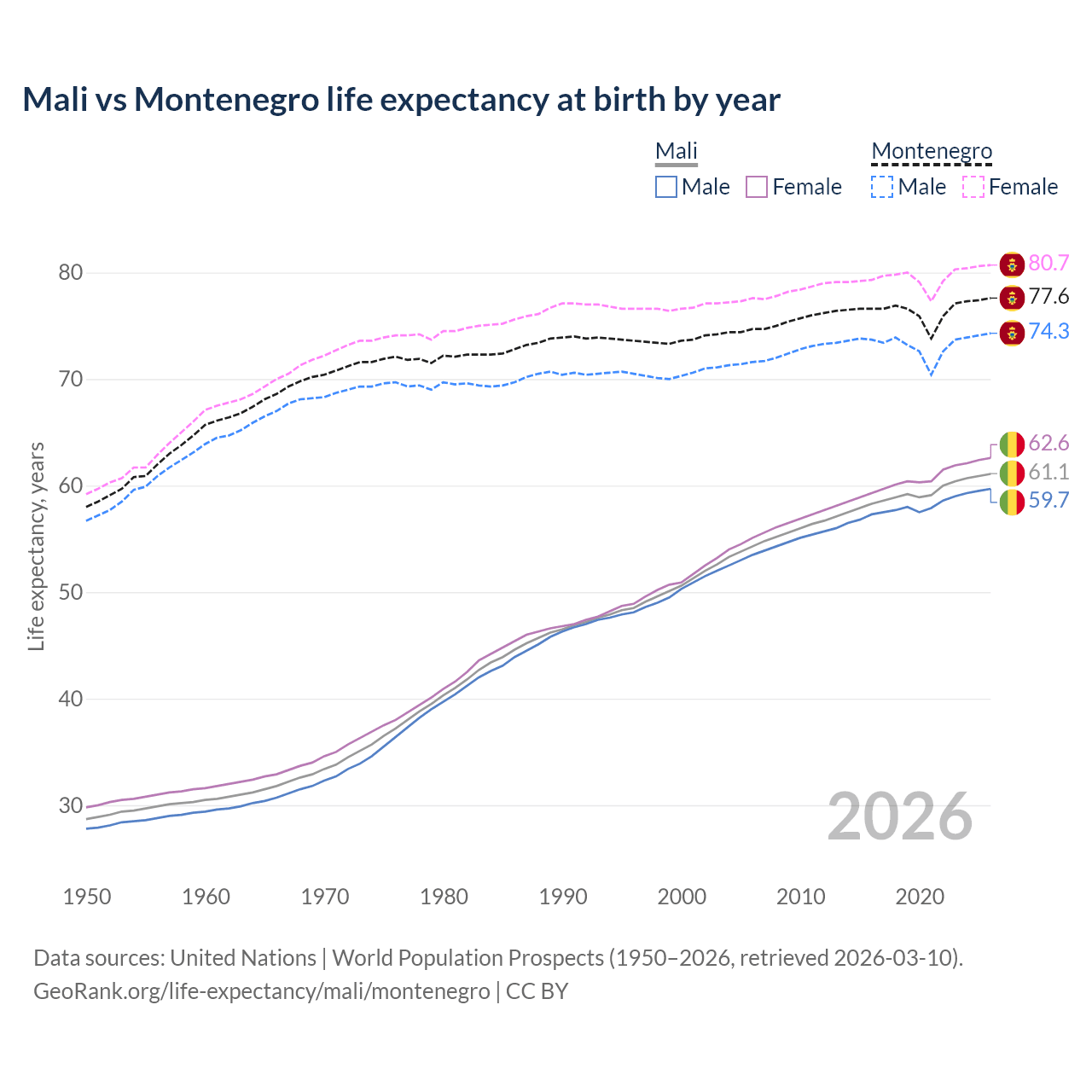 Life expectancy