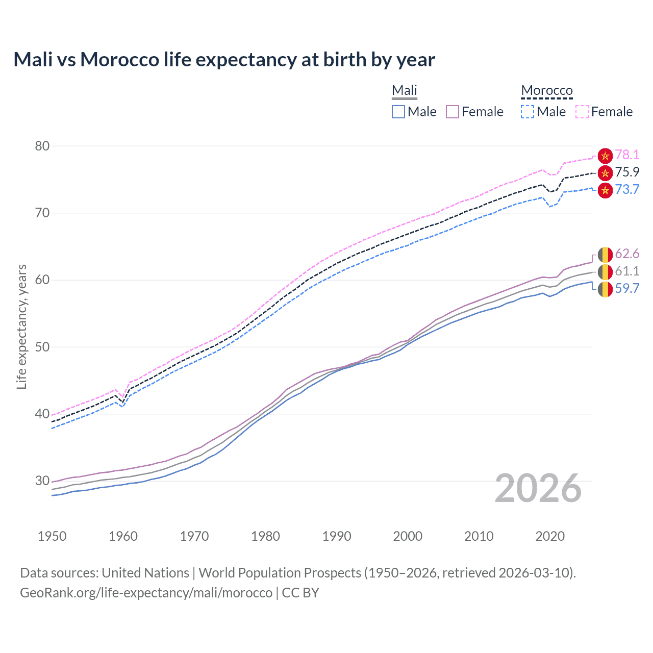 Life expectancy
