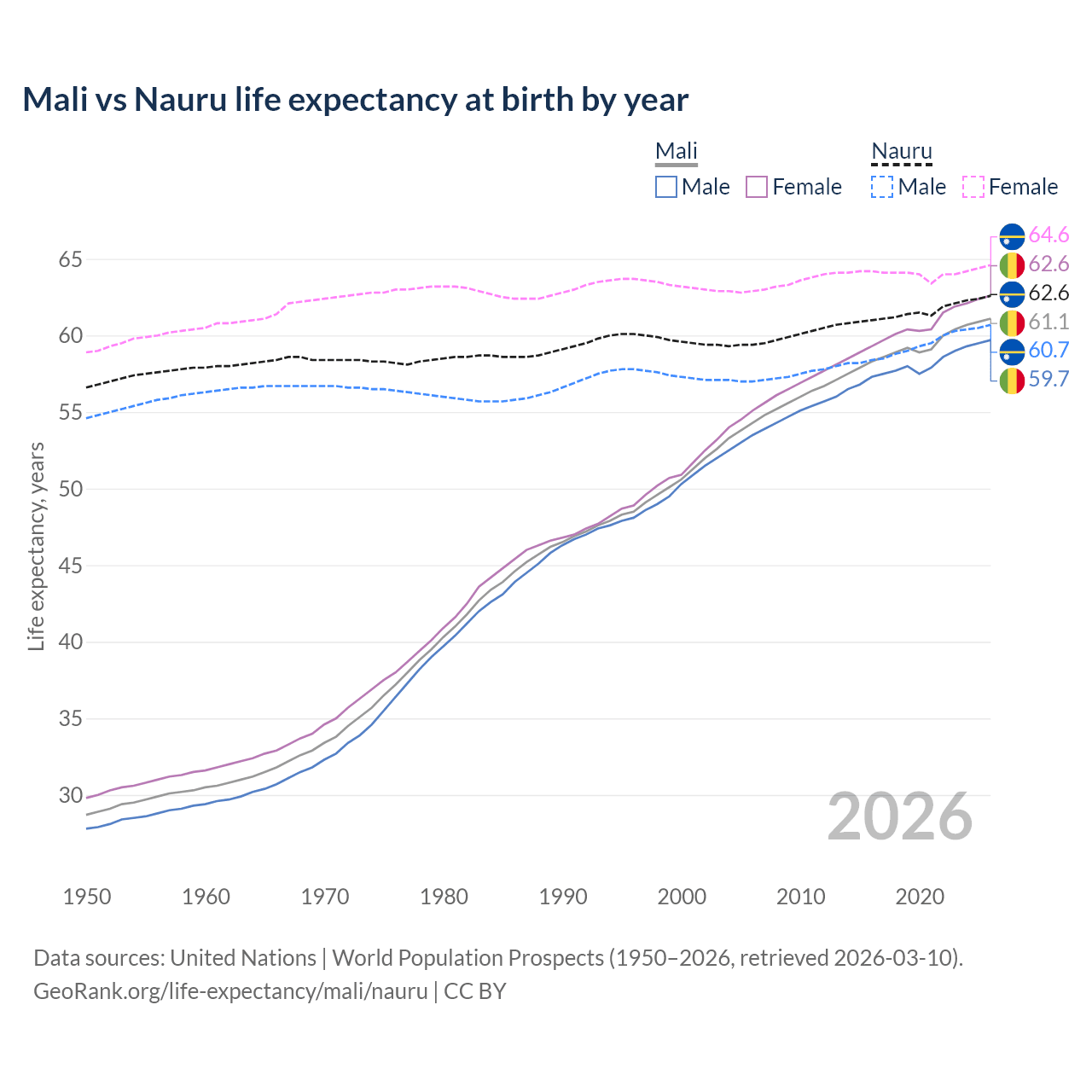 Life expectancy