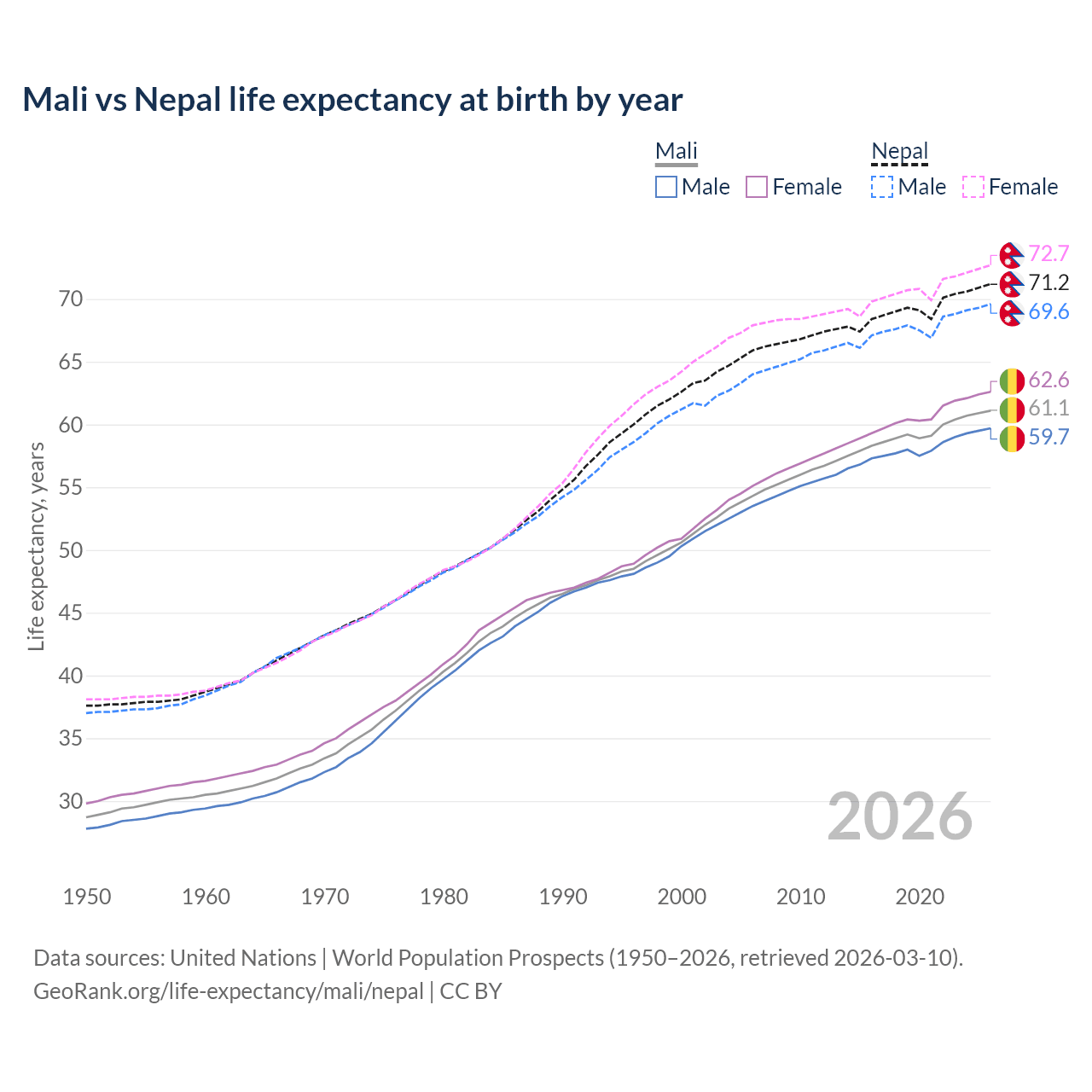 Life expectancy