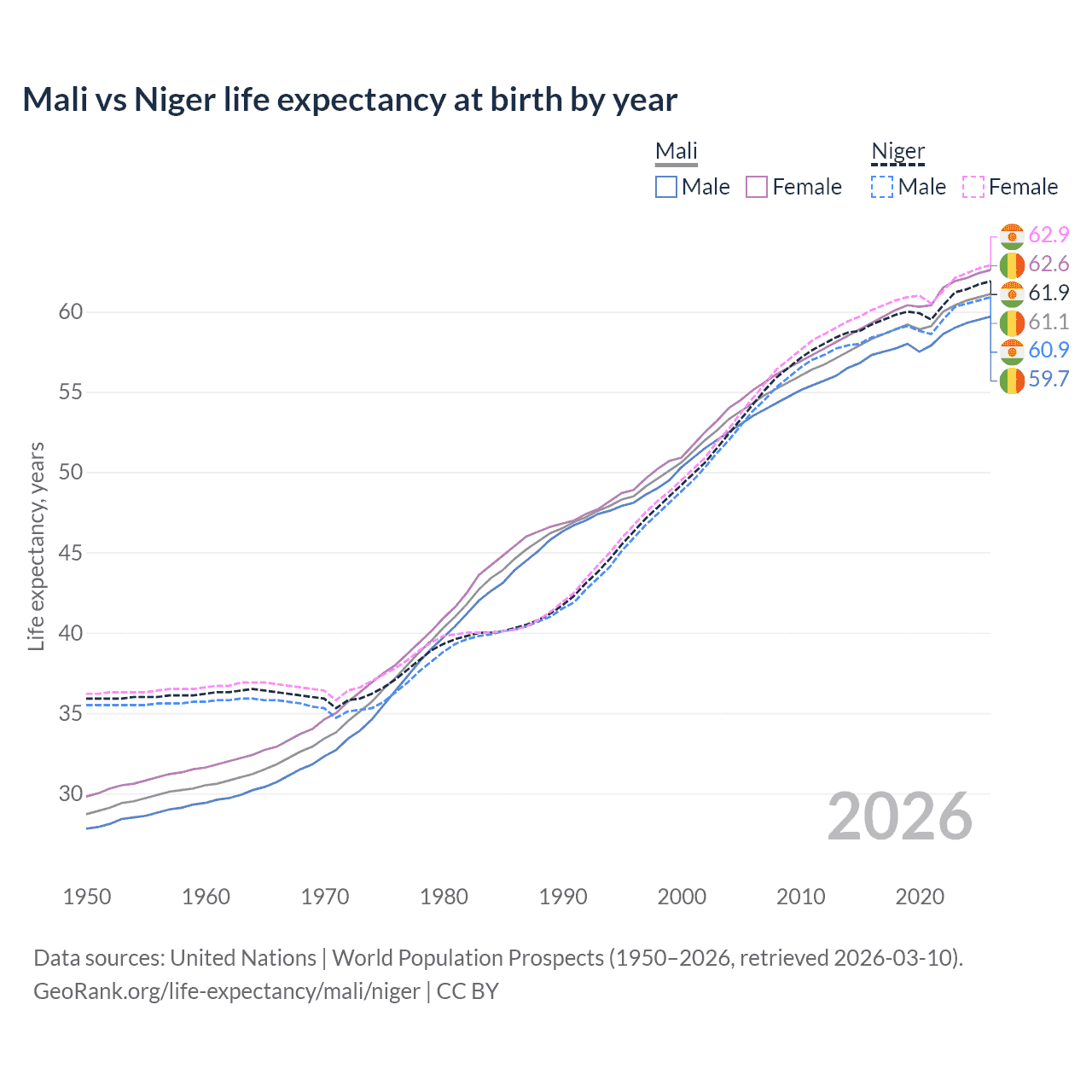 Life expectancy