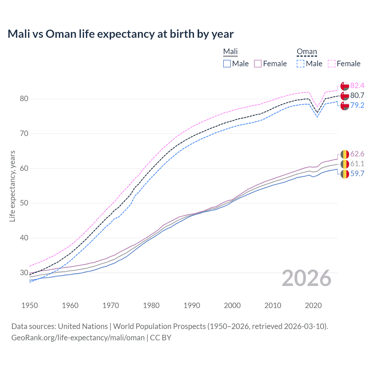 Life expectancy