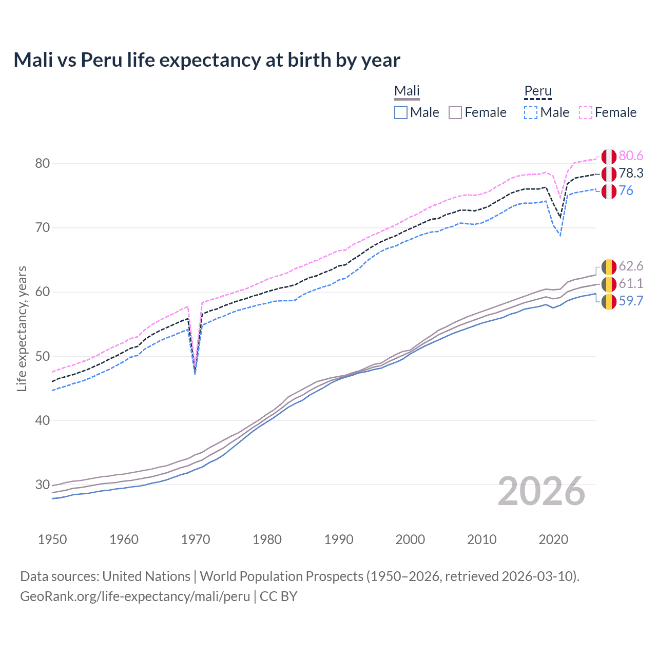 Life expectancy