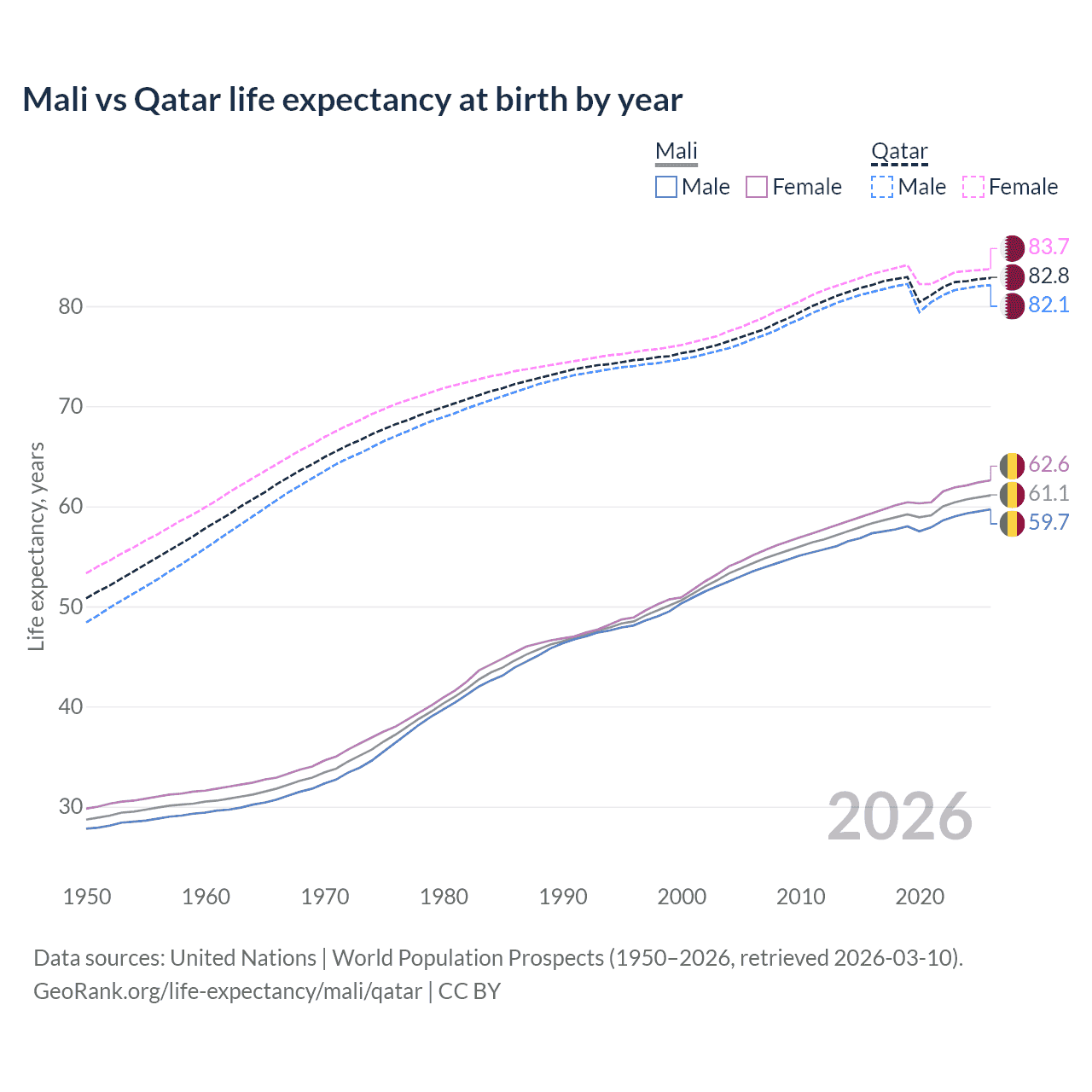 Life expectancy